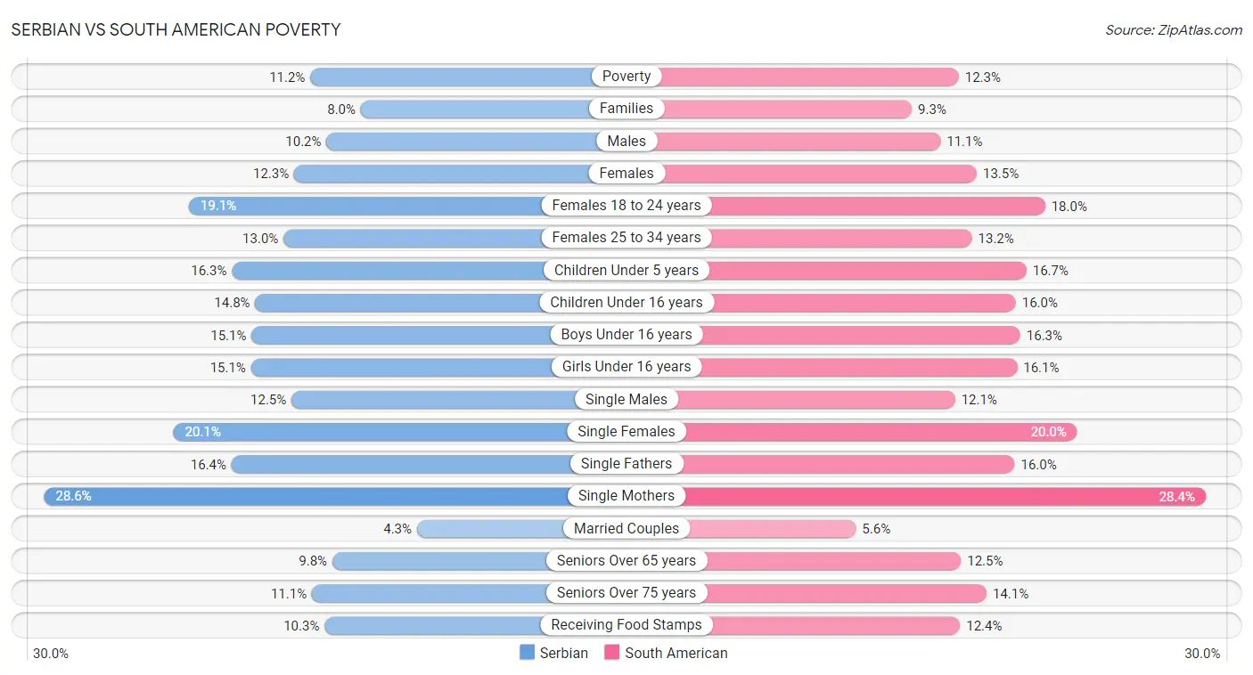 Serbian vs South American Poverty