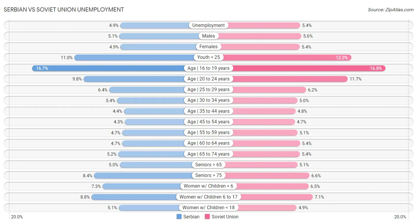 Serbian vs Soviet Union Unemployment