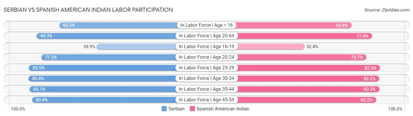 Serbian vs Spanish American Indian Labor Participation