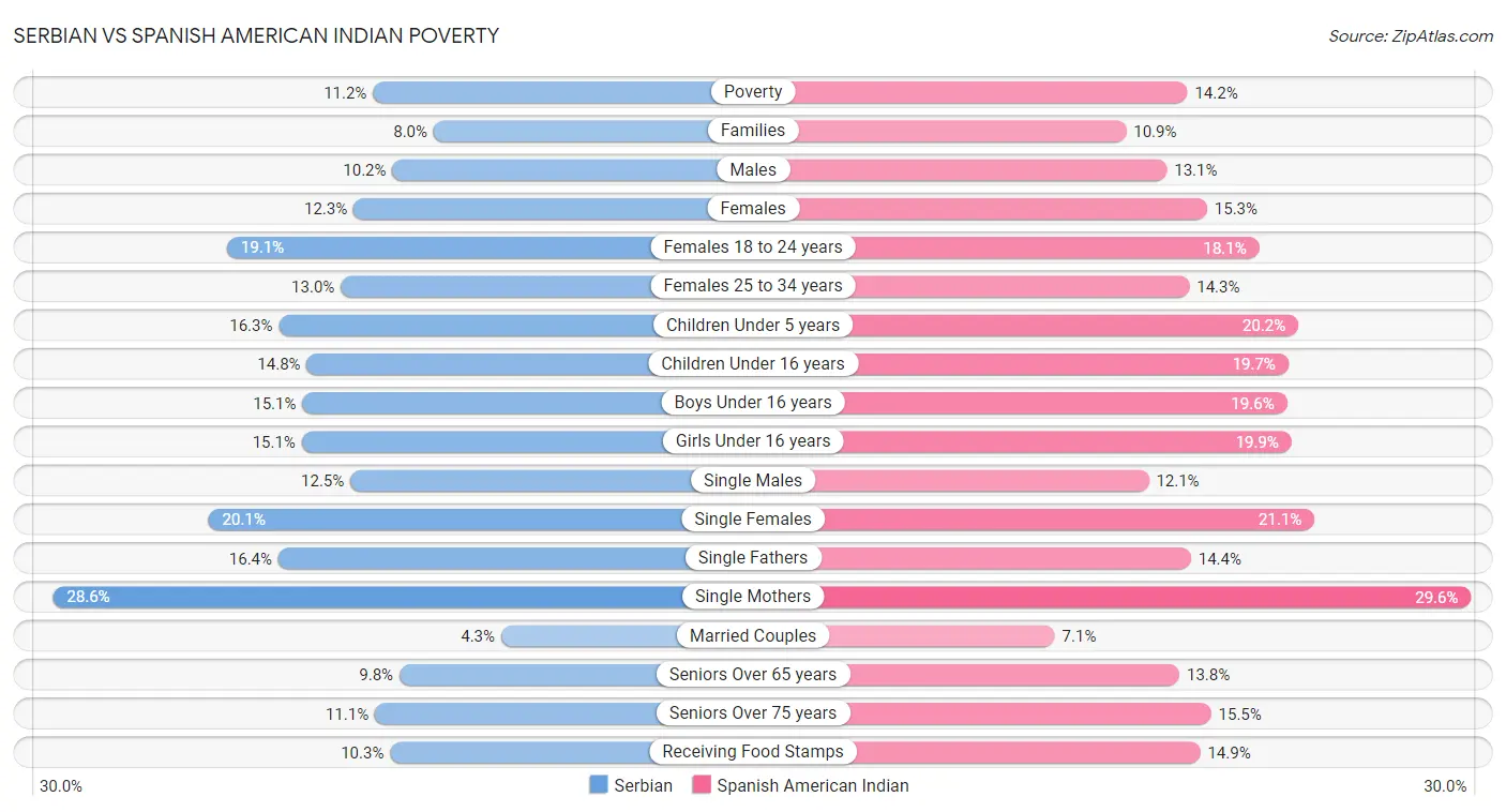 Serbian vs Spanish American Indian Poverty