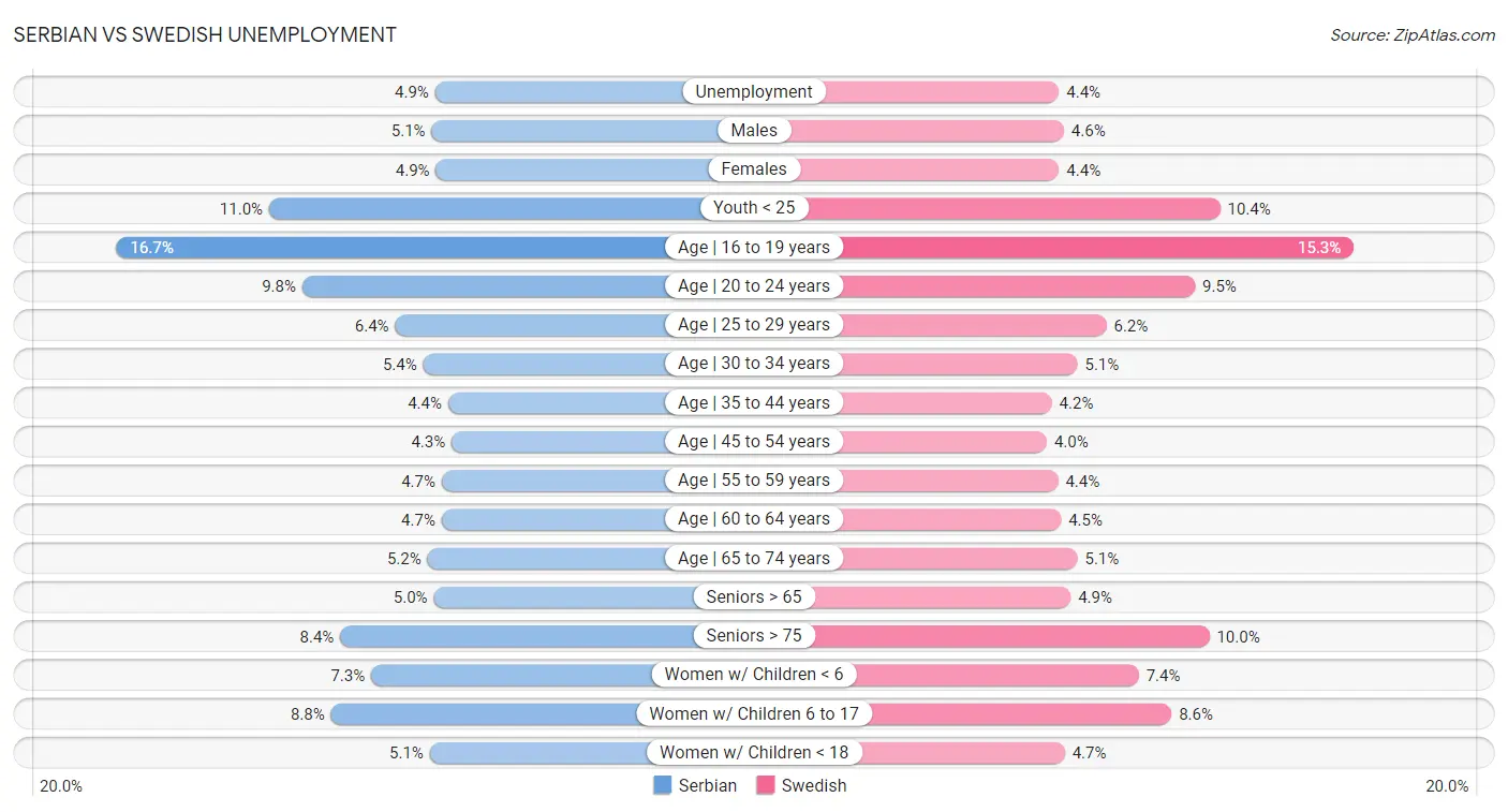 Serbian vs Swedish Unemployment