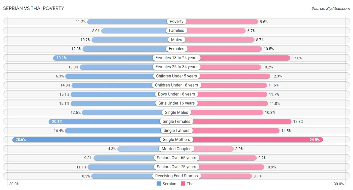 Serbian vs Thai Poverty