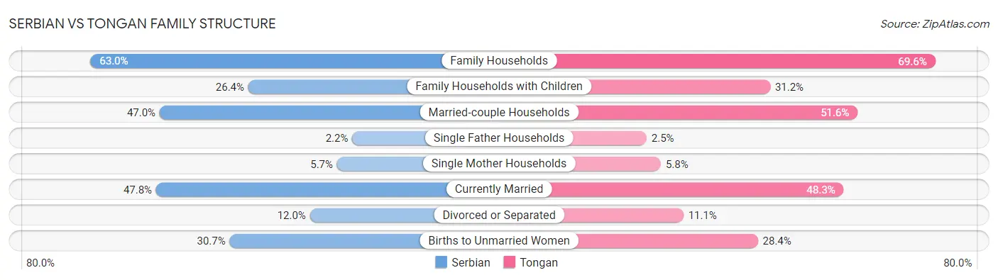 Serbian vs Tongan Family Structure