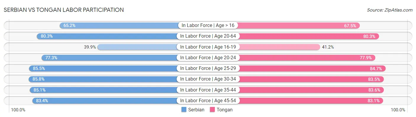 Serbian vs Tongan Labor Participation