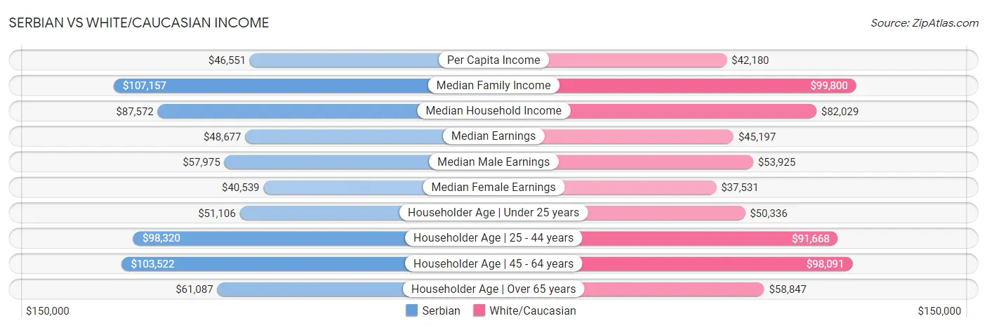 Serbian vs White/Caucasian Income