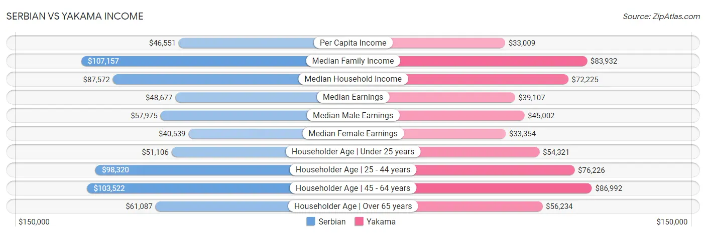 Serbian vs Yakama Income