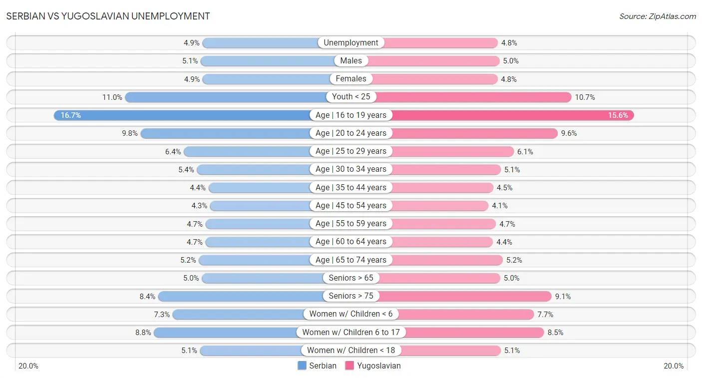 Serbian vs Yugoslavian Unemployment