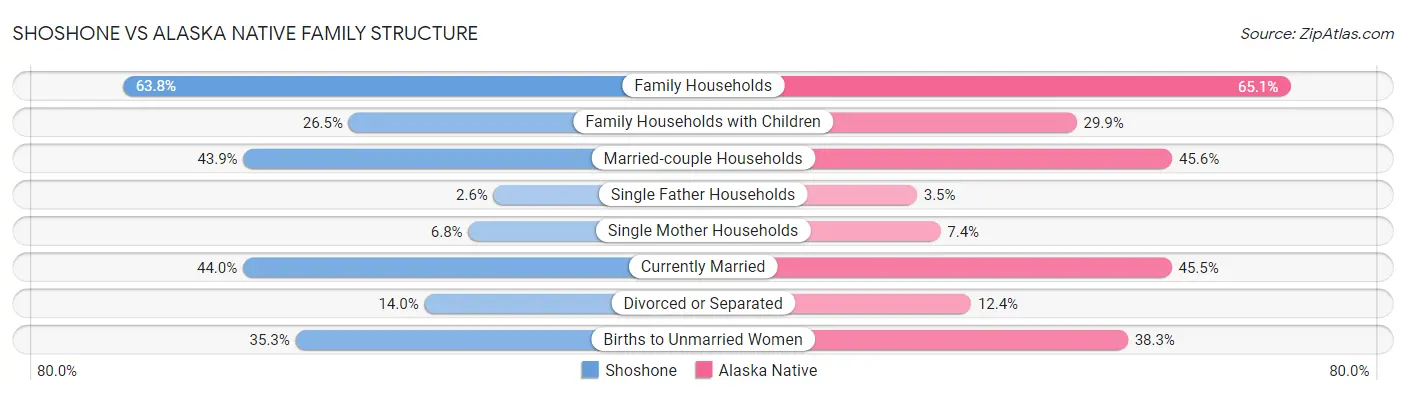 Shoshone vs Alaska Native Family Structure