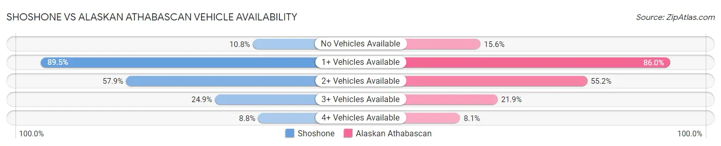 Shoshone vs Alaskan Athabascan Vehicle Availability