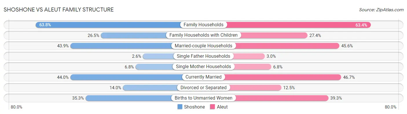 Shoshone vs Aleut Family Structure
