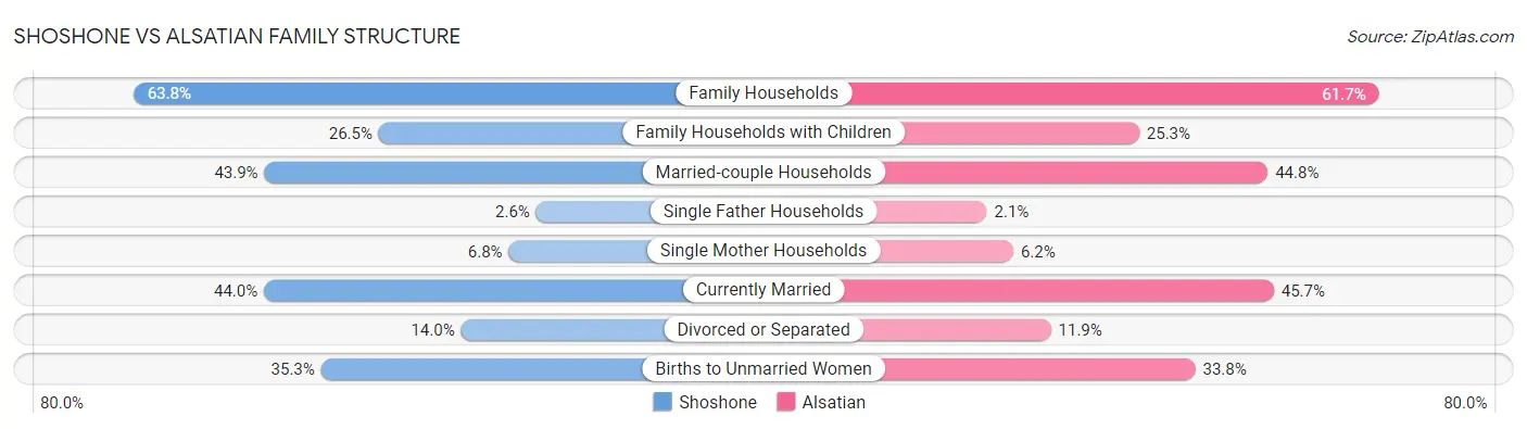 Shoshone vs Alsatian Family Structure
