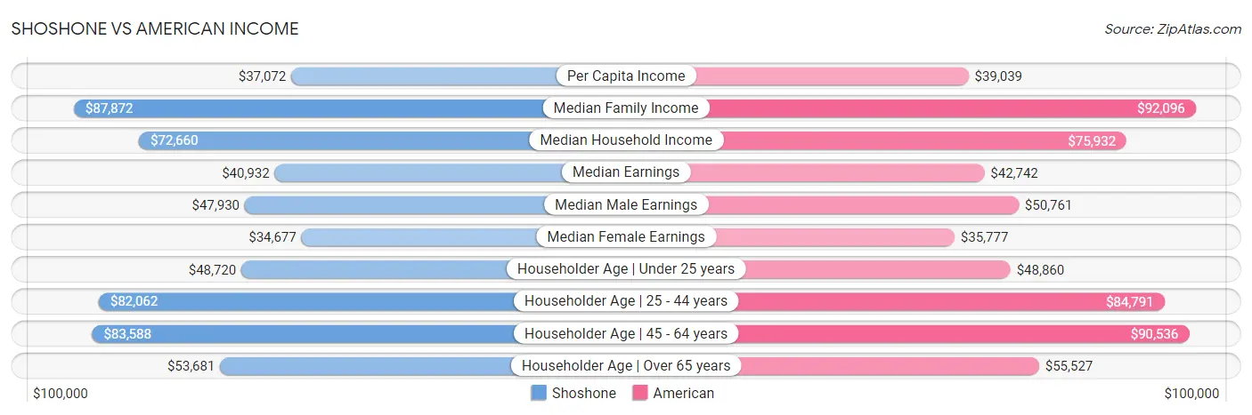 Shoshone vs American Income