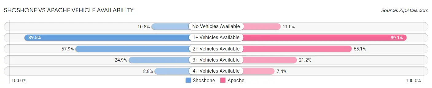 Shoshone vs Apache Vehicle Availability