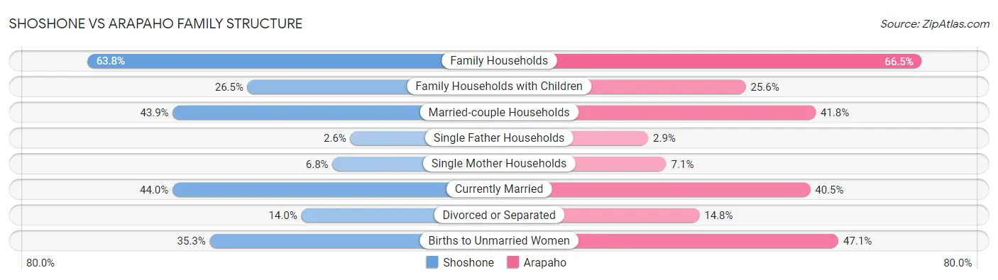 Shoshone vs Arapaho Family Structure