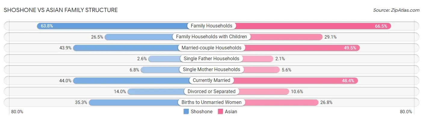Shoshone vs Asian Family Structure