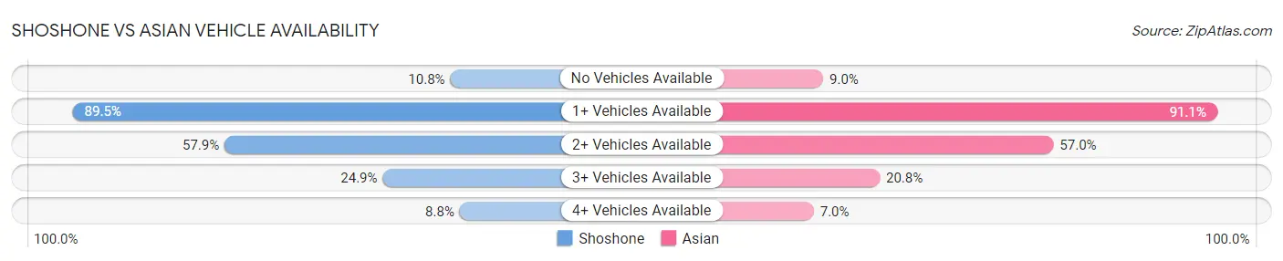 Shoshone vs Asian Vehicle Availability