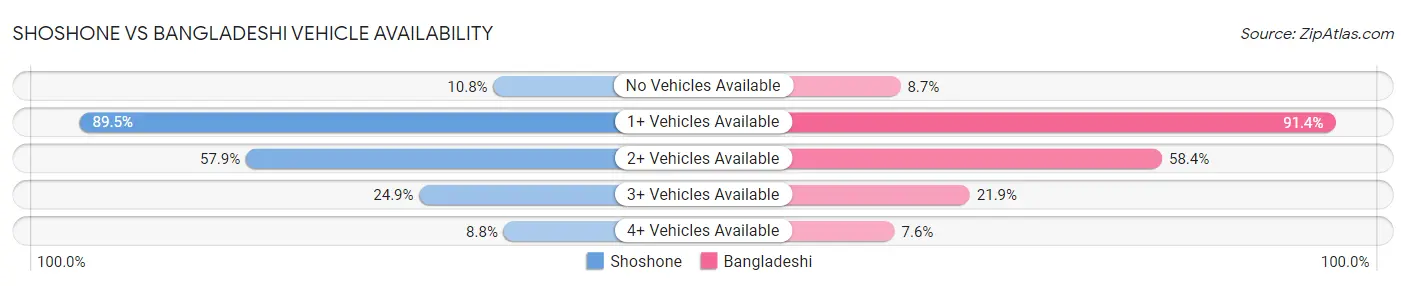 Shoshone vs Bangladeshi Vehicle Availability