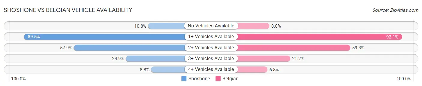 Shoshone vs Belgian Vehicle Availability
