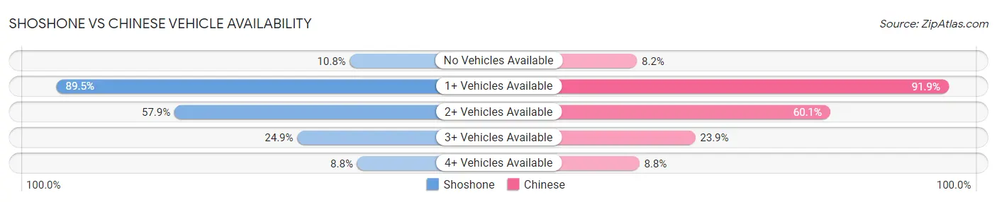 Shoshone vs Chinese Vehicle Availability