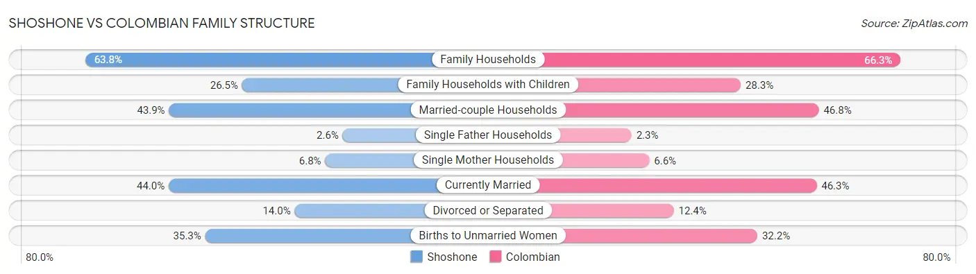 Shoshone vs Colombian Family Structure