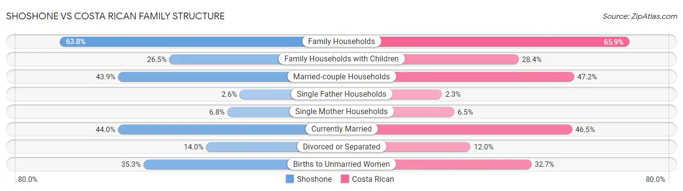 Shoshone vs Costa Rican Family Structure