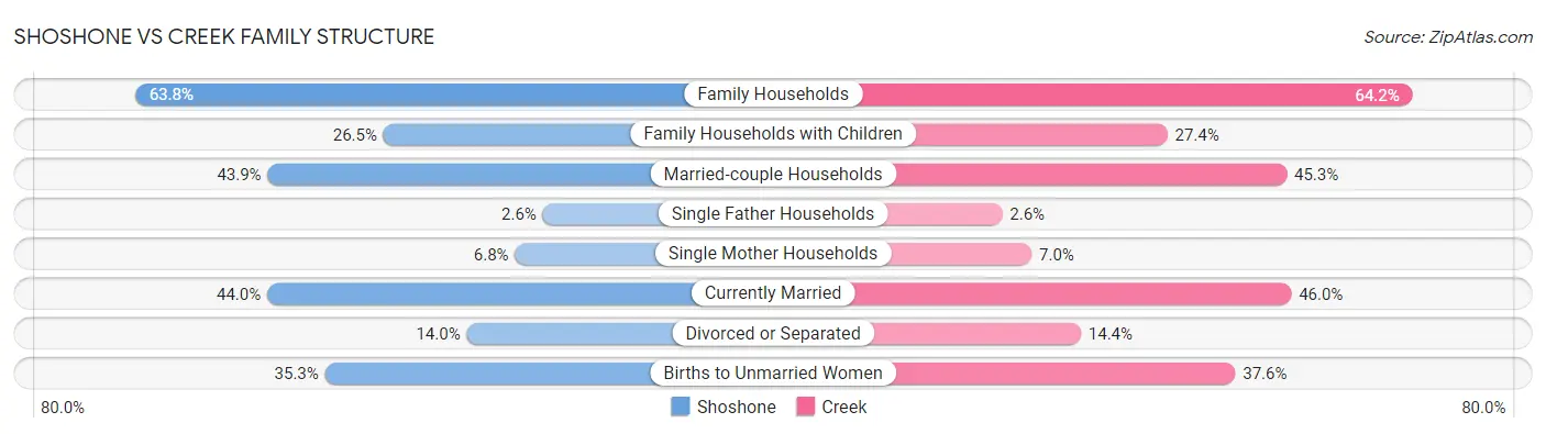 Shoshone vs Creek Family Structure