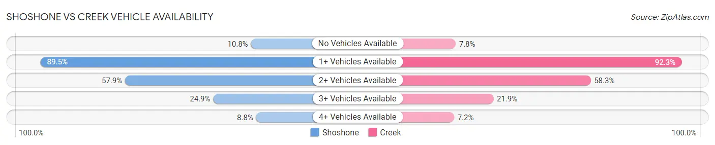 Shoshone vs Creek Vehicle Availability