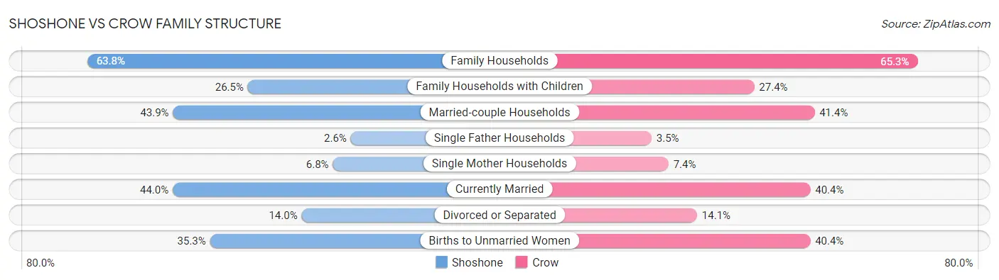 Shoshone vs Crow Family Structure