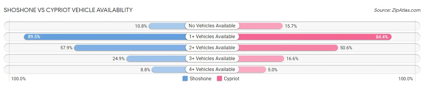 Shoshone vs Cypriot Vehicle Availability