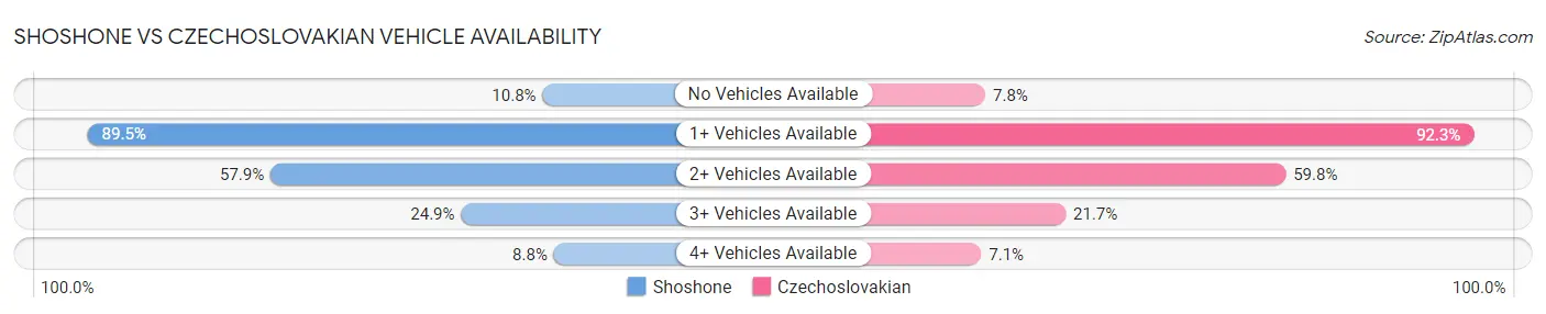 Shoshone vs Czechoslovakian Vehicle Availability