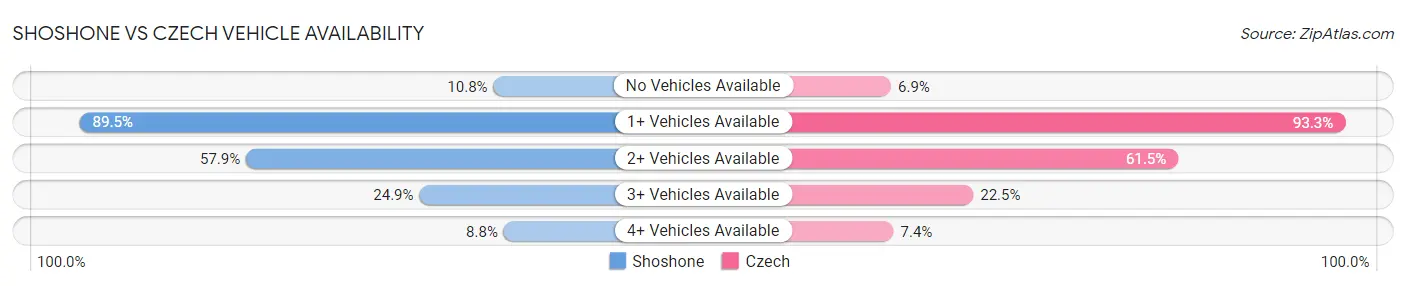 Shoshone vs Czech Vehicle Availability