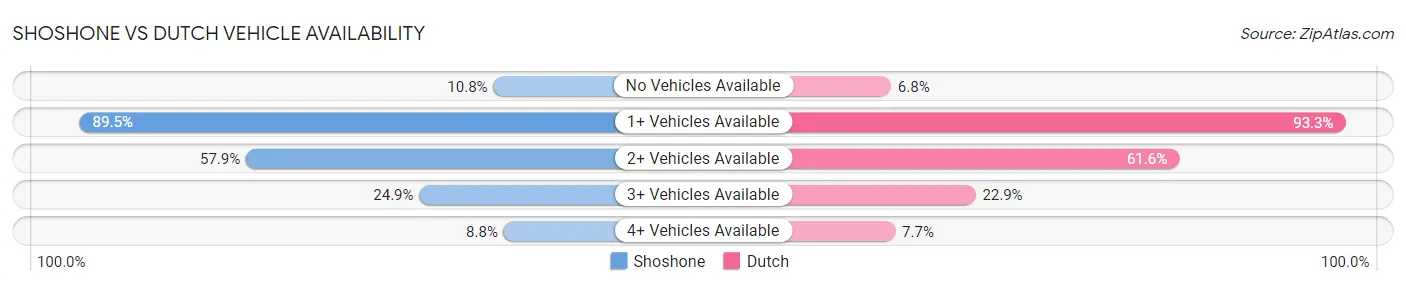 Shoshone vs Dutch Vehicle Availability