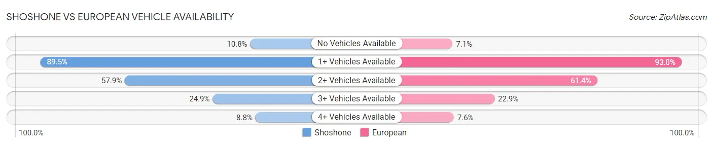 Shoshone vs European Vehicle Availability