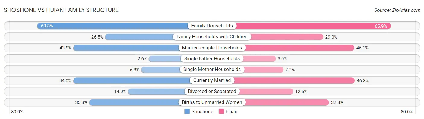 Shoshone vs Fijian Family Structure