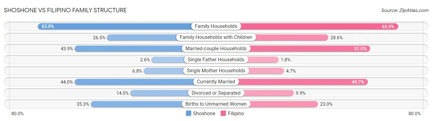 Shoshone vs Filipino Family Structure
