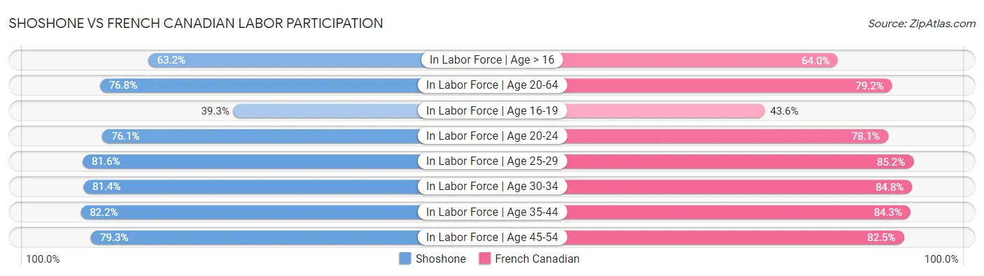 Shoshone vs French Canadian Labor Participation