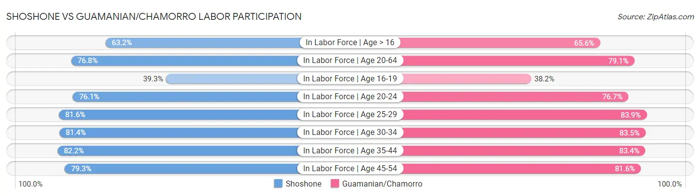 Shoshone vs Guamanian/Chamorro Labor Participation