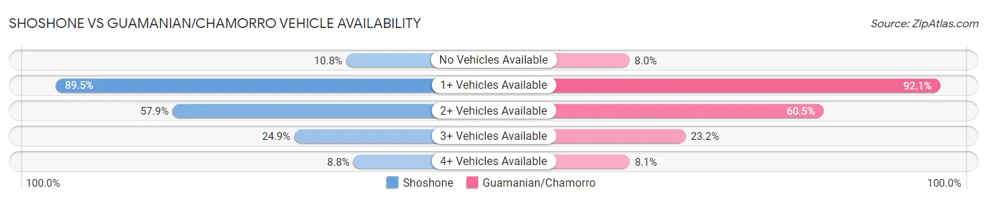 Shoshone vs Guamanian/Chamorro Vehicle Availability