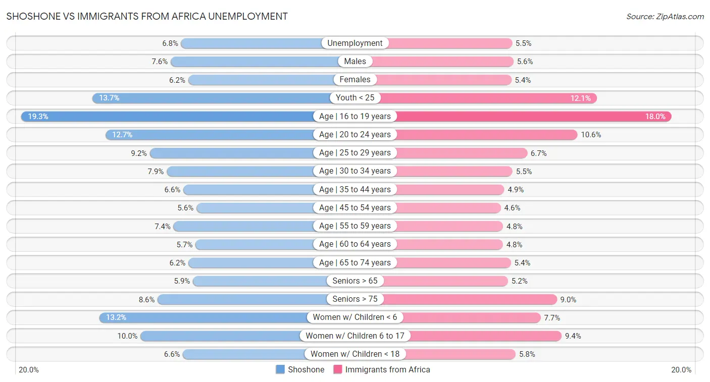 Shoshone vs Immigrants from Africa Unemployment