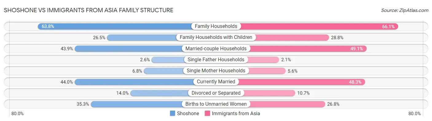 Shoshone vs Immigrants from Asia Family Structure