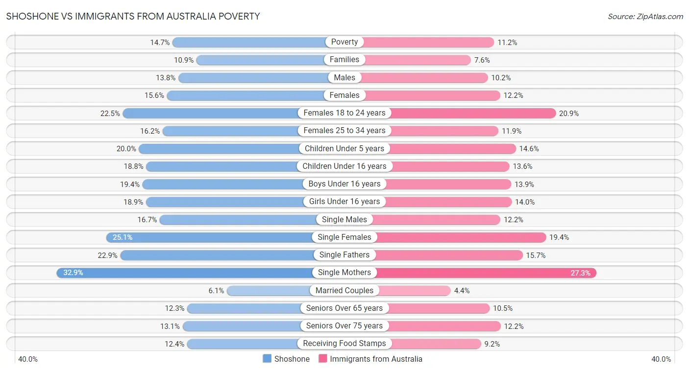 Shoshone vs Immigrants from Australia Poverty