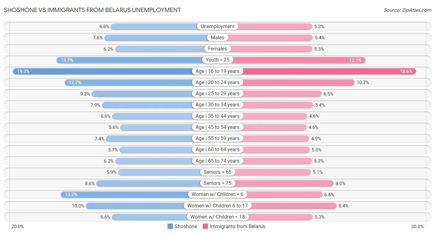 Shoshone vs Immigrants from Belarus Unemployment
