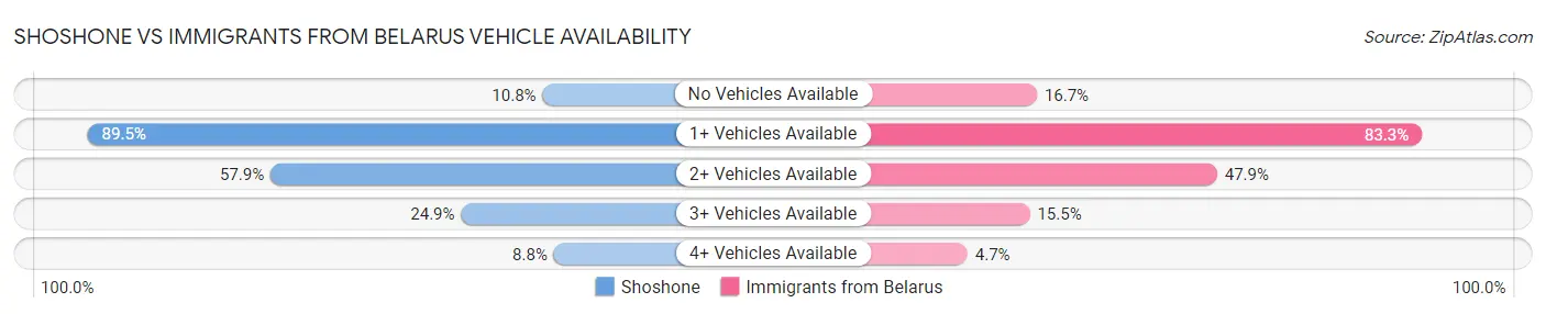 Shoshone vs Immigrants from Belarus Vehicle Availability