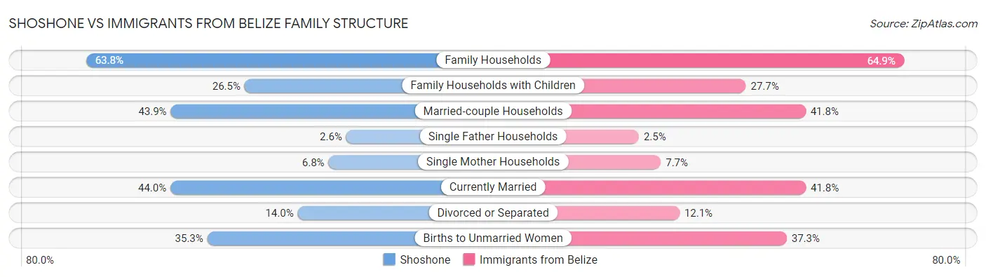 Shoshone vs Immigrants from Belize Family Structure