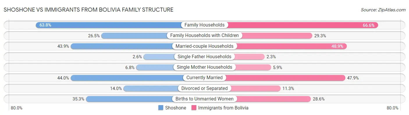 Shoshone vs Immigrants from Bolivia Family Structure
