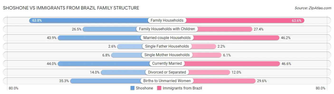 Shoshone vs Immigrants from Brazil Family Structure