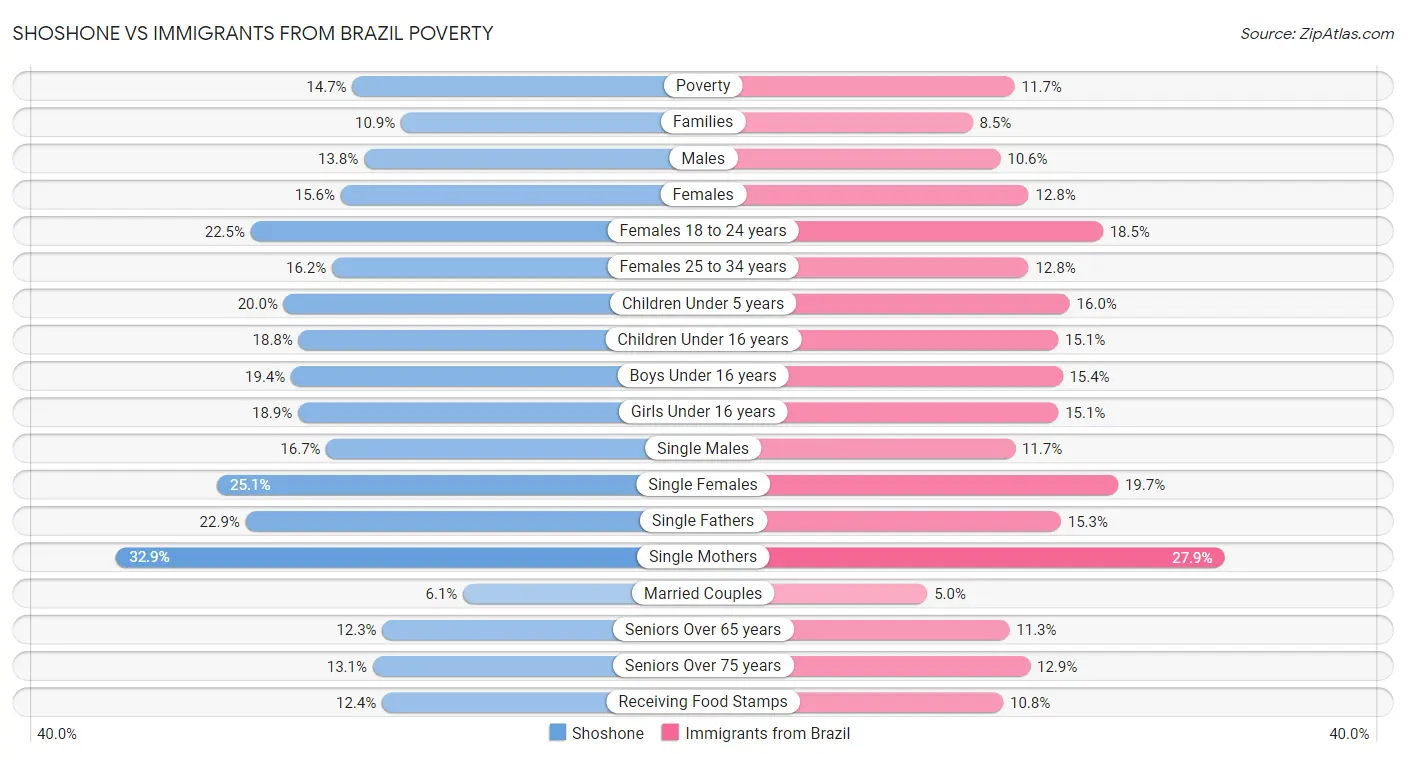 Shoshone vs Immigrants from Brazil Poverty
