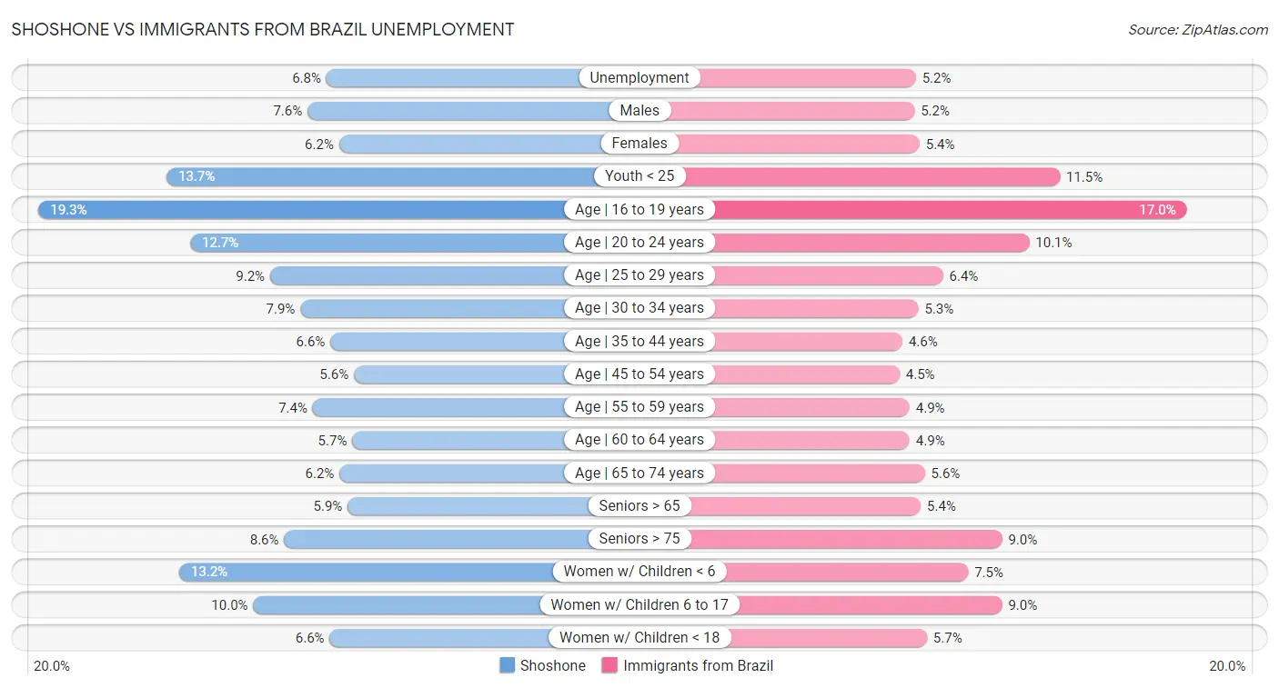 Shoshone vs Immigrants from Brazil Unemployment