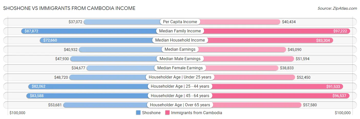Shoshone vs Immigrants from Cambodia Income