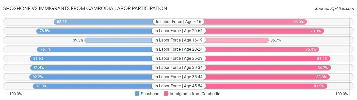 Shoshone vs Immigrants from Cambodia Labor Participation
